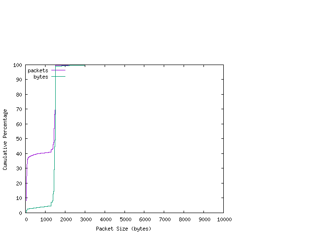 [packet size distribution]