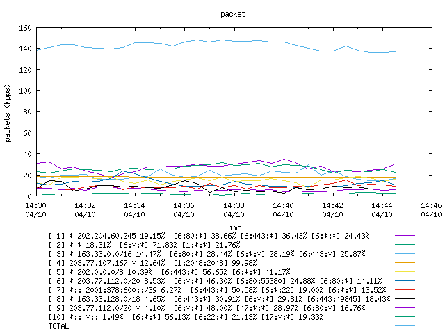 [agurim packets plot]