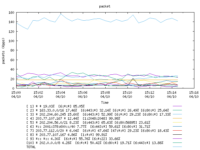 [agurim packets plot]