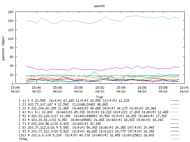 [agurim packets plot]