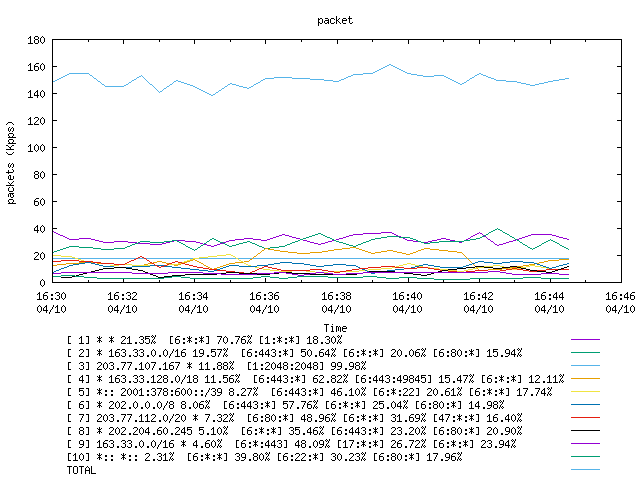 [agurim packets plot]