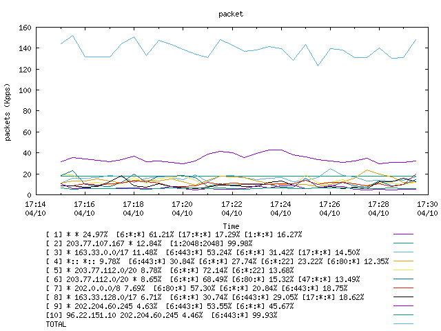 [agurim packets plot]