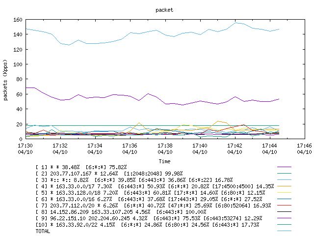 [agurim packets plot]