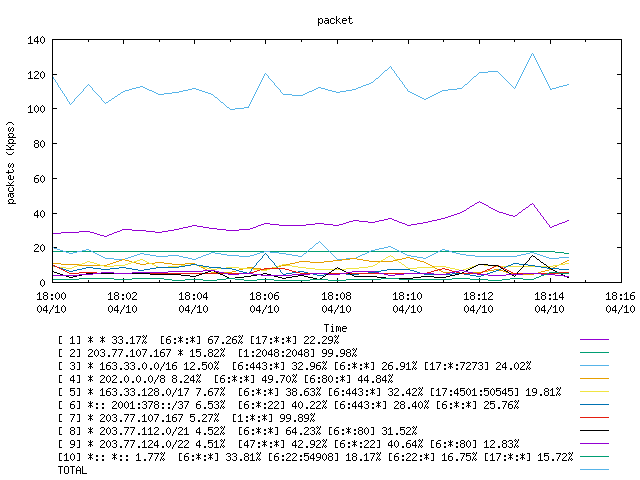 [agurim packets plot]