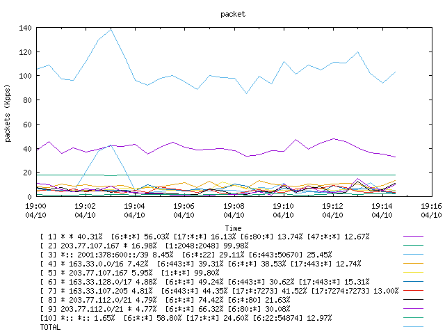 [agurim packets plot]