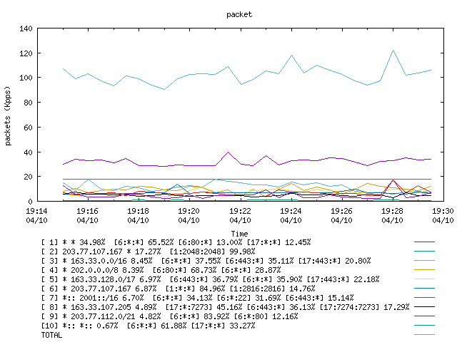 [agurim packets plot]