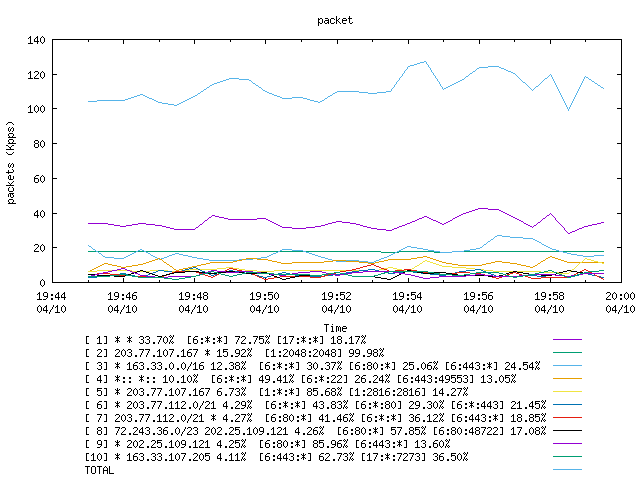 [agurim packets plot]