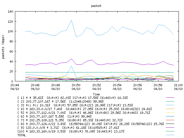 [agurim packets plot]