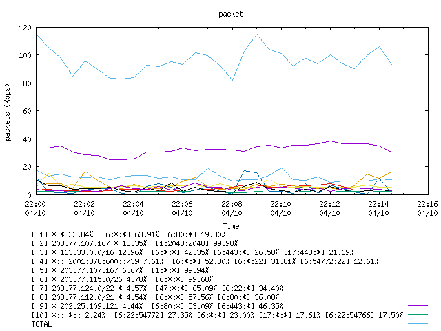 [agurim packets plot]