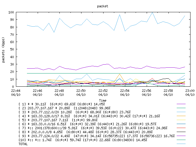 [agurim packets plot]