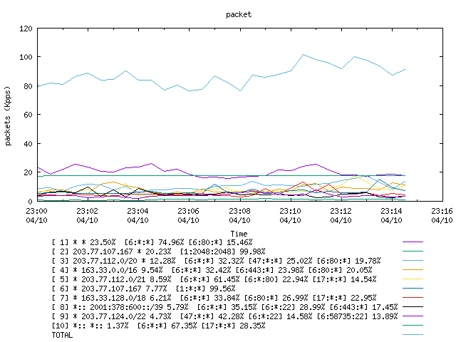 [agurim packets plot]