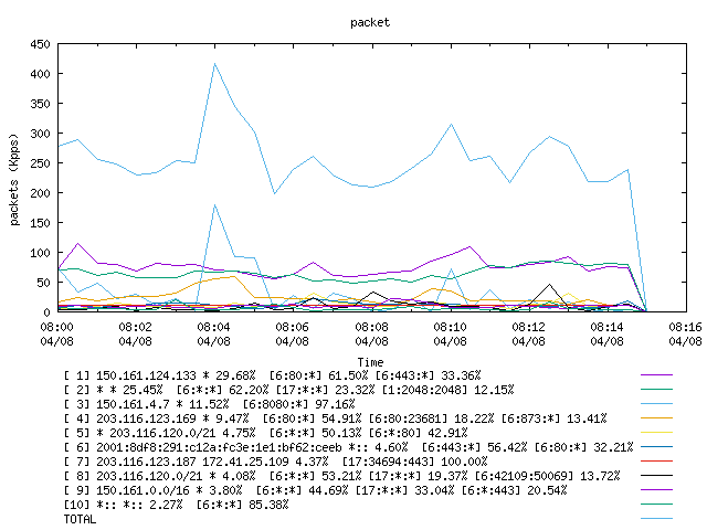 [agurim packets plot]