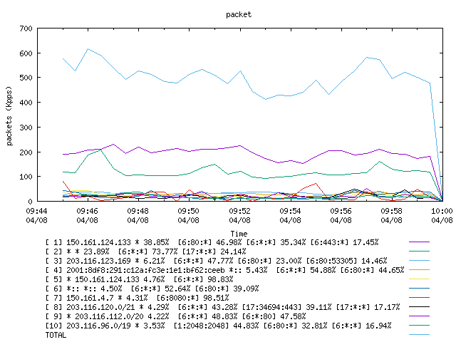 [agurim packets plot]