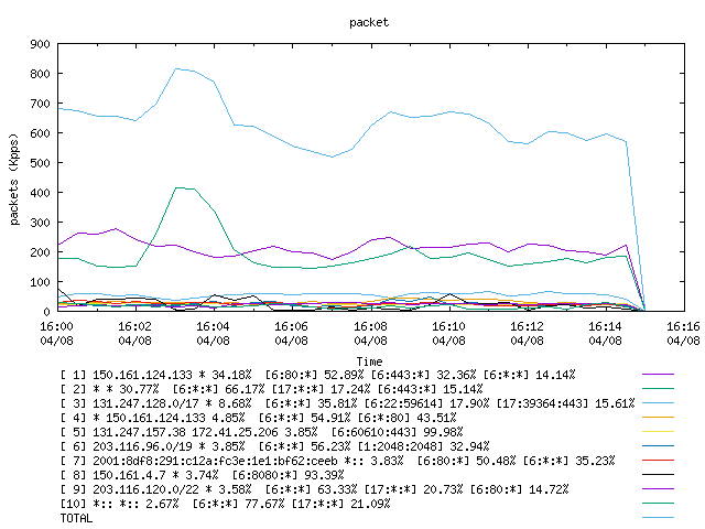 [agurim packets plot]