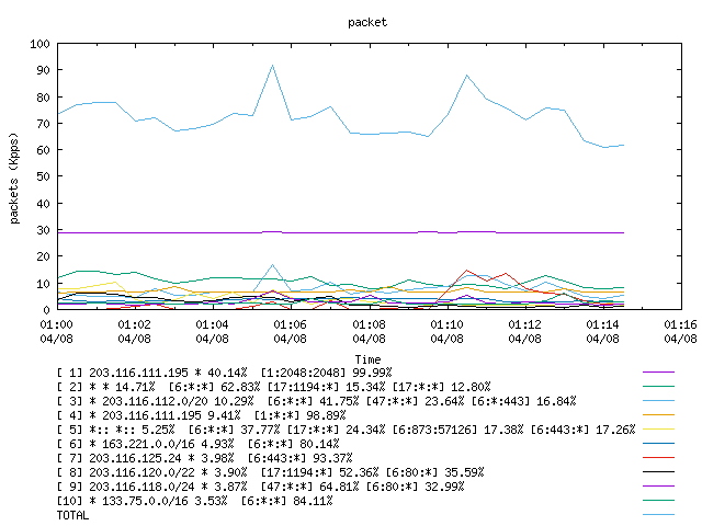 [agurim packets plot]