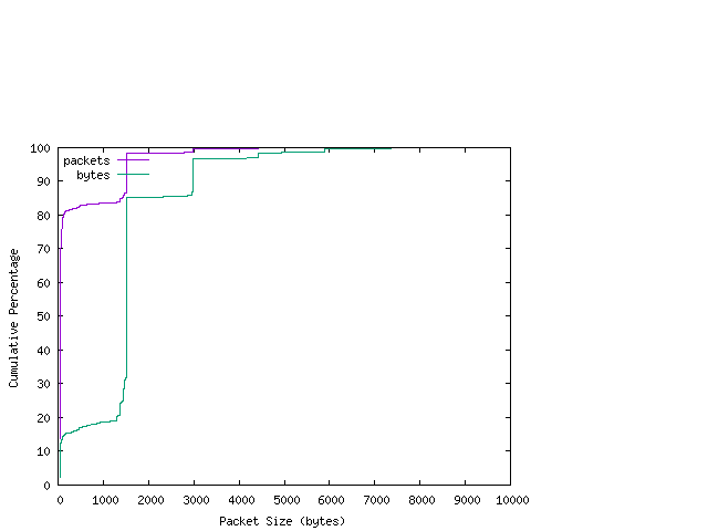 [packet size distribution]