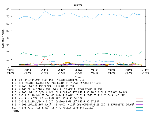 [agurim packets plot]