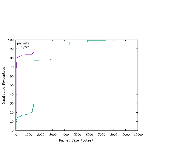 [packet size distribution]