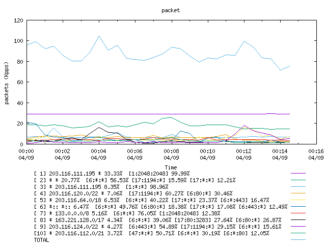 [agurim packets plot]