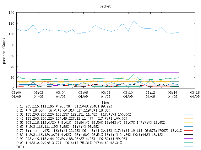 [agurim packets plot]