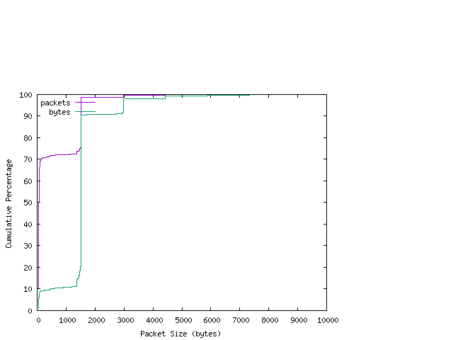 [packet size distribution]