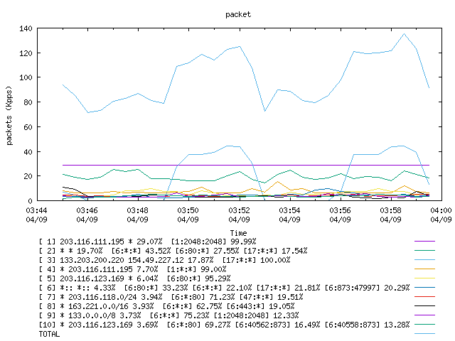 [agurim packets plot]