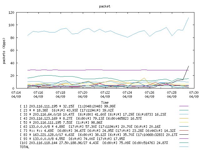 [agurim packets plot]