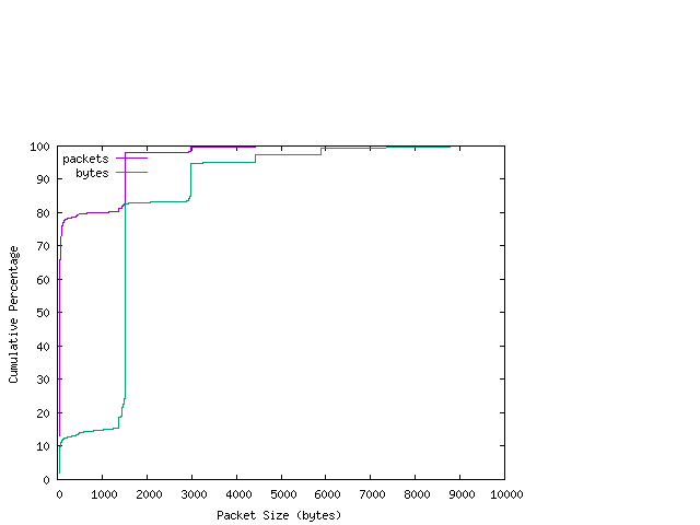 [packet size distribution]