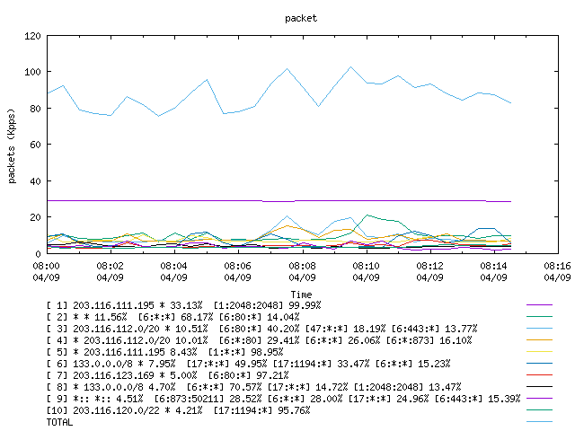 [agurim packets plot]