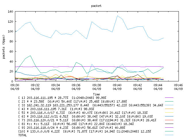 [agurim packets plot]