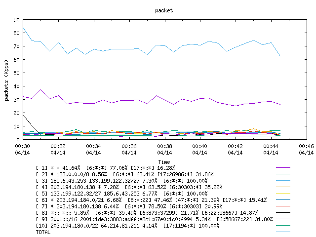 [agurim packets plot]