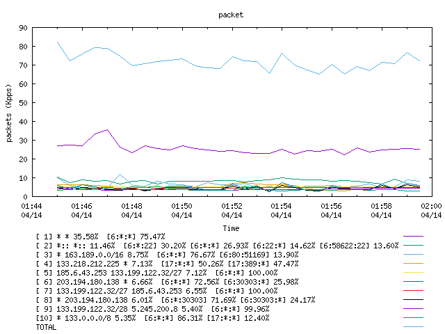 [agurim packets plot]