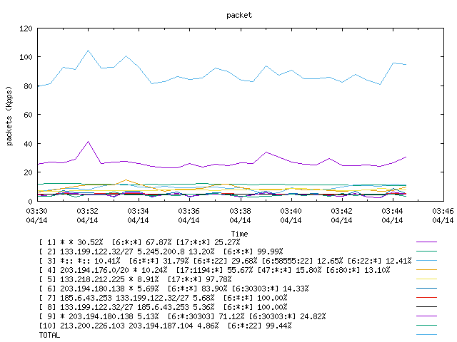 [agurim packets plot]