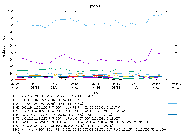 [agurim packets plot]