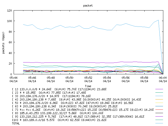 [agurim packets plot]