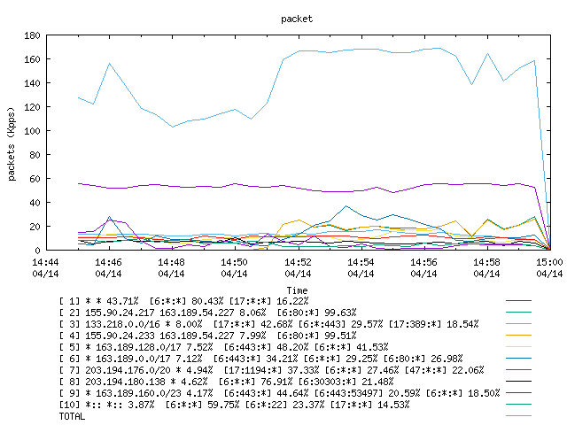 [agurim packets plot]