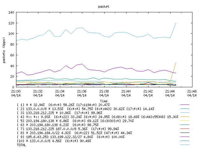 [agurim packets plot]