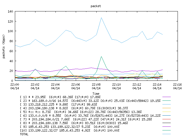 [agurim packets plot]