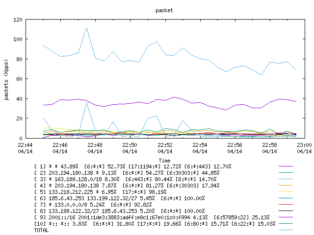 [agurim packets plot]