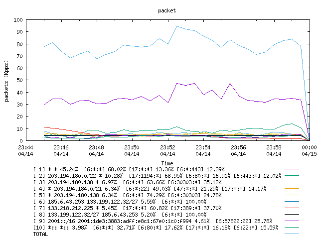 [agurim packets plot]