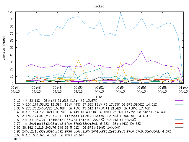 [agurim packets plot]