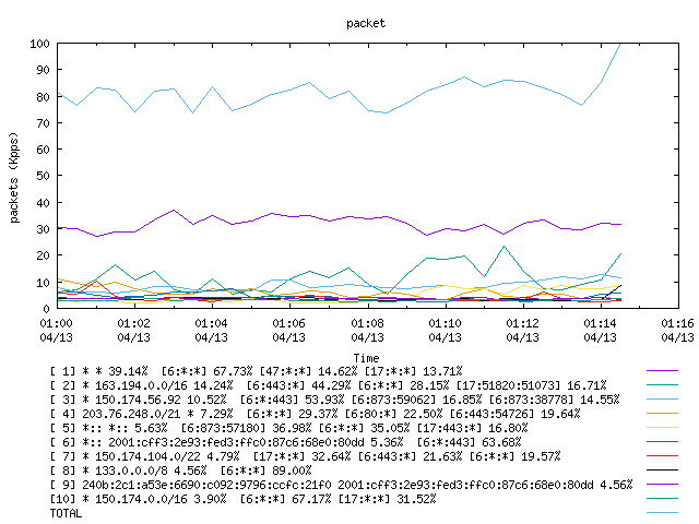 [agurim packets plot]
