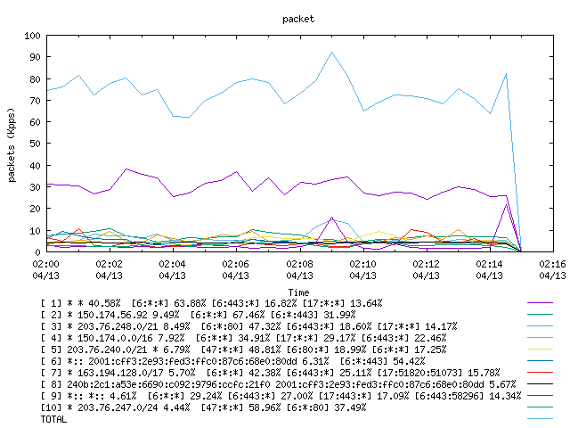 [agurim packets plot]