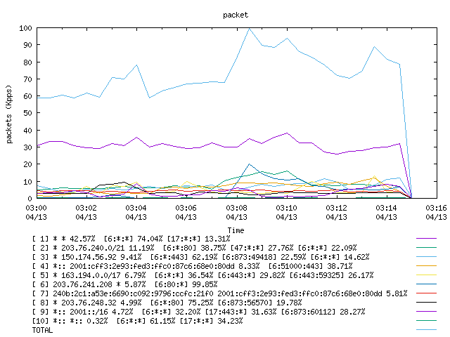 [agurim packets plot]