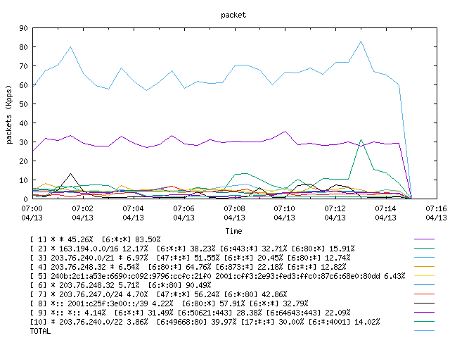 [agurim packets plot]