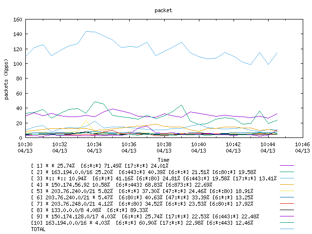 [agurim packets plot]