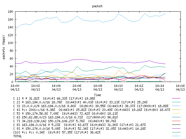 [agurim packets plot]