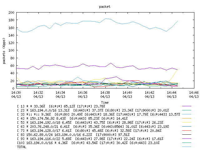 [agurim packets plot]