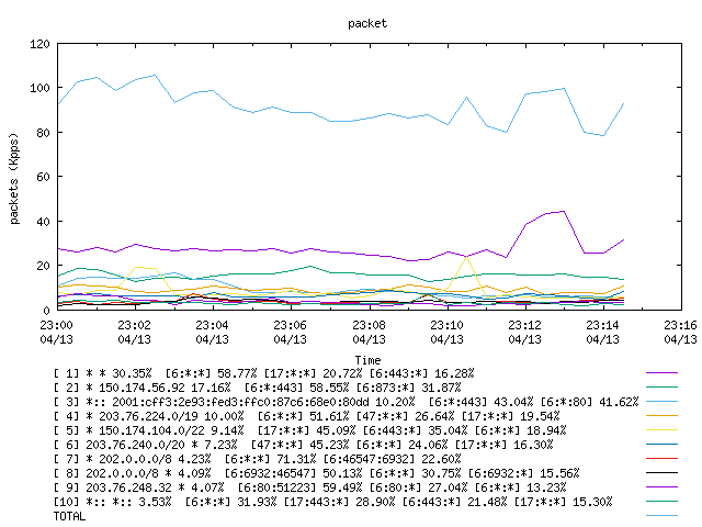 [agurim packets plot]