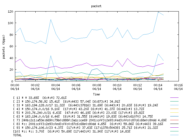 [agurim packets plot]